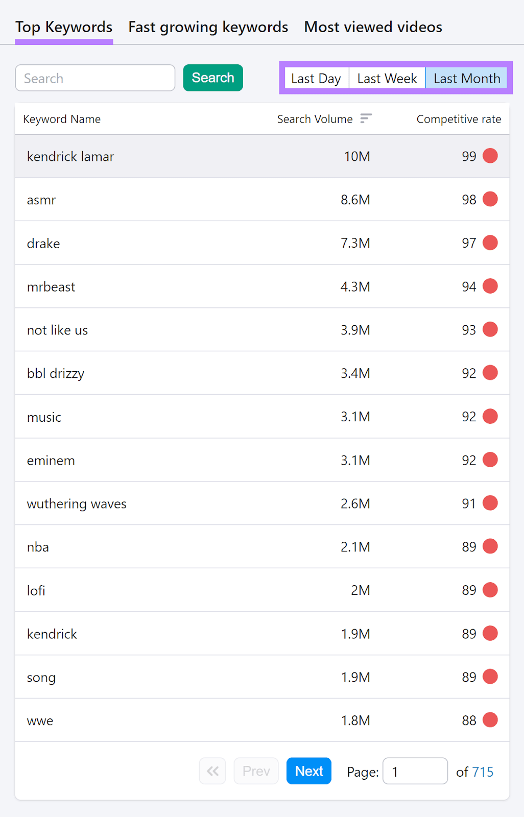 Top Keywords tab and time period filter options highlighted.