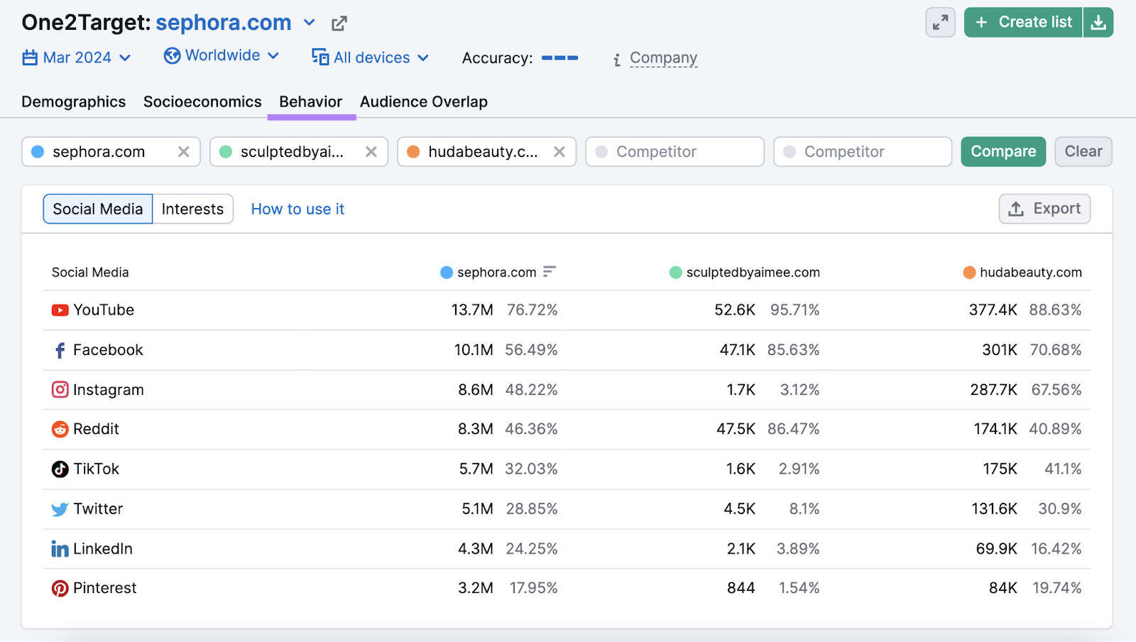 audience favors youtube, facebook, and instagram social media platforms