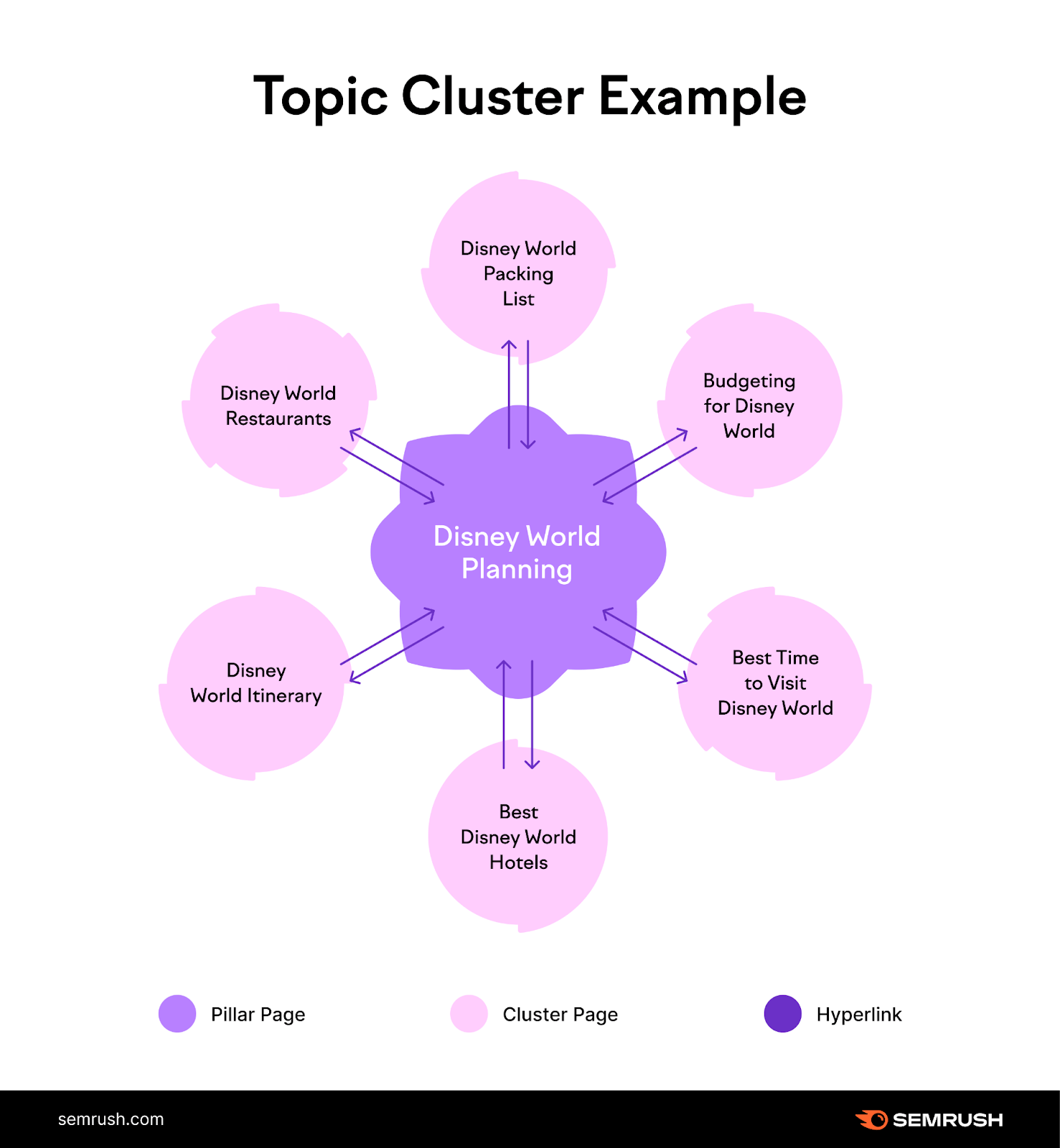 Topic Cluster Example infographic showing pillar and cluster pages for 'Disney World Planning' keyword.