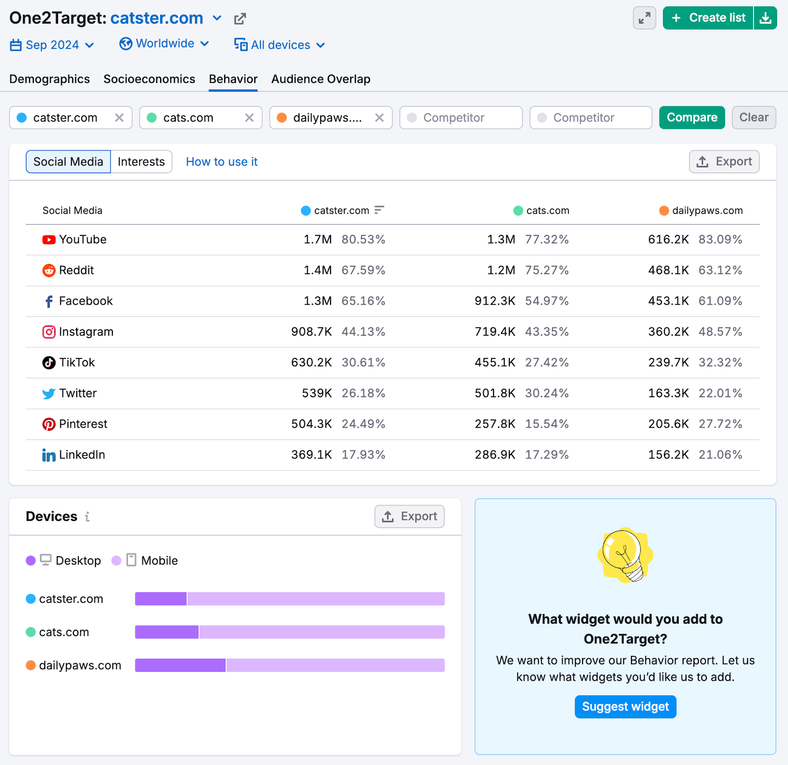 behavior report shows which social platforms are preferred by competitors' audiences and which device, desktop vs mobile