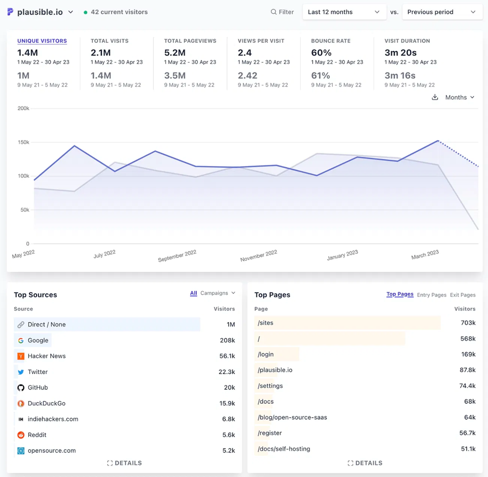 Plausible report shows Google Analytics metrics as well as top sources and top pages, with comparison over time