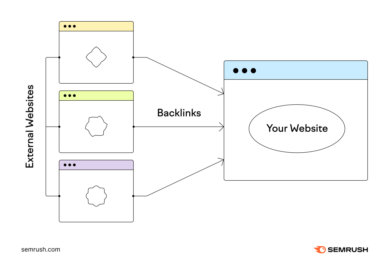 when external websites link to your website, these links are called backlinks.