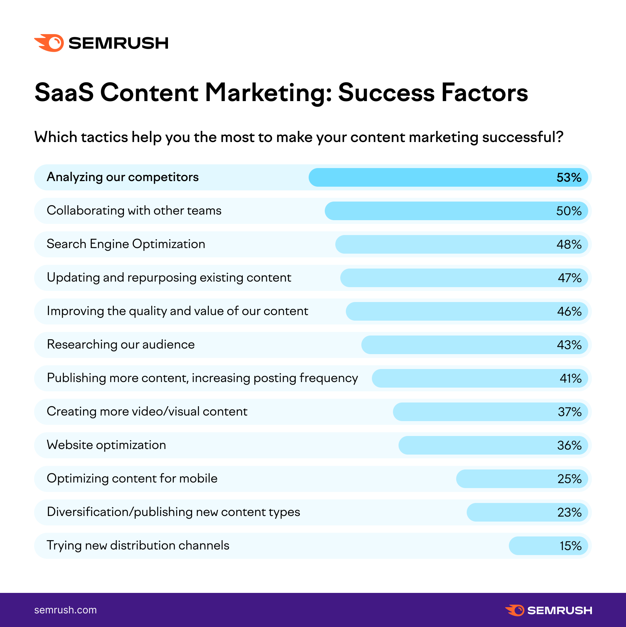 SaaS content marketing success factors