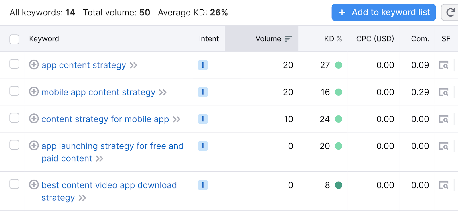 long-tail keywords include mobile app content strategy and app launching strategy for free and paid content