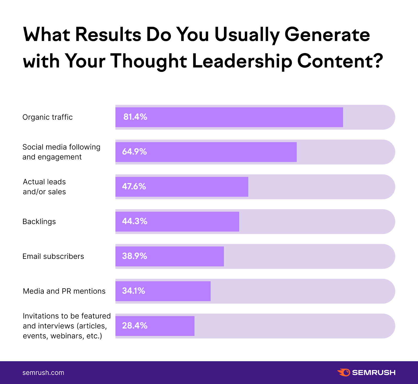 What KPIs do you have for thought leadership