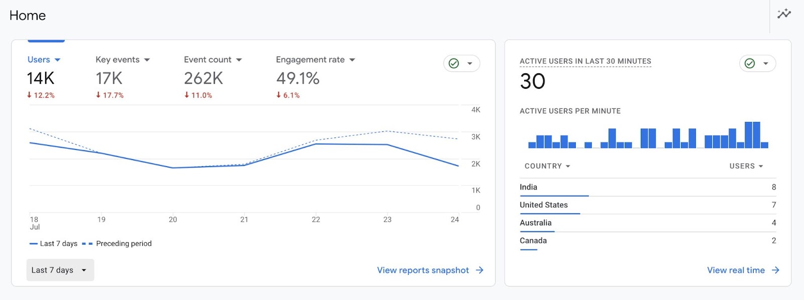 Real-time data tracking on Google Analytics showing active users per minute, in the last thirty minutes, by country, etc.