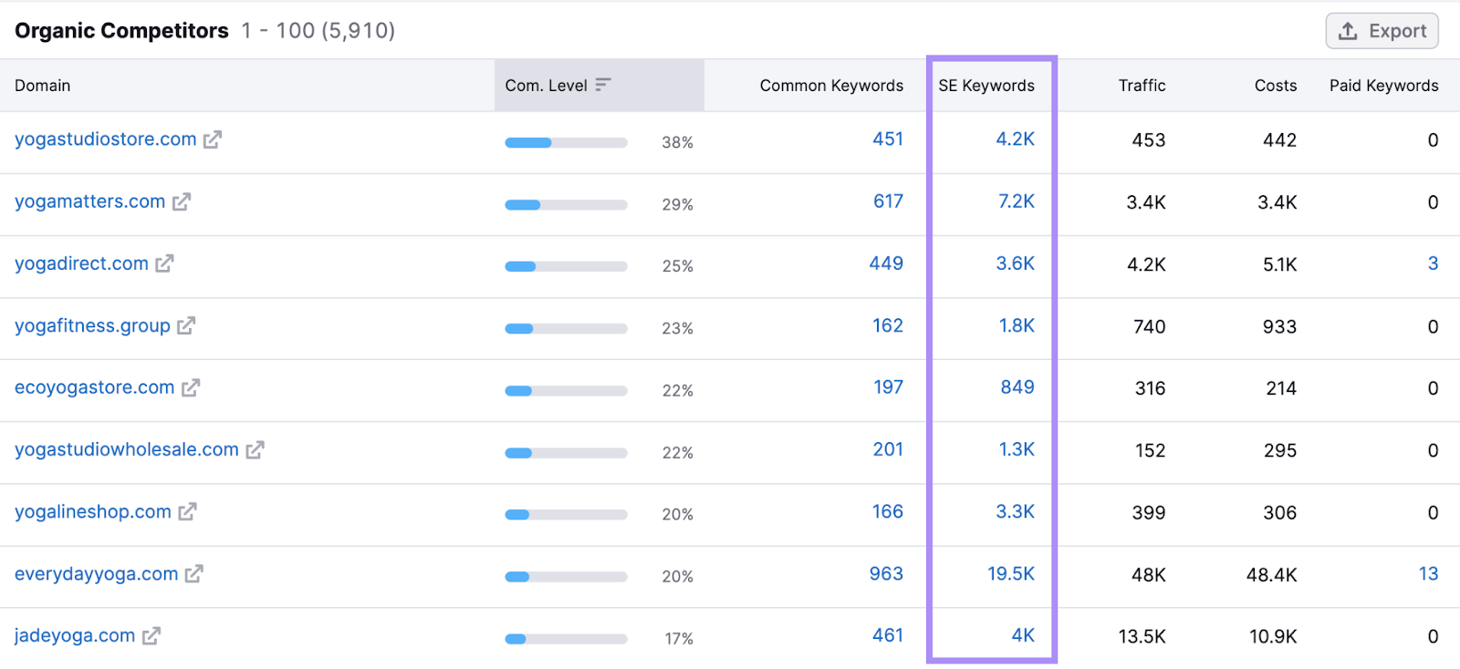 "Organic Competitors" table with "SE Keywords" column highlighted