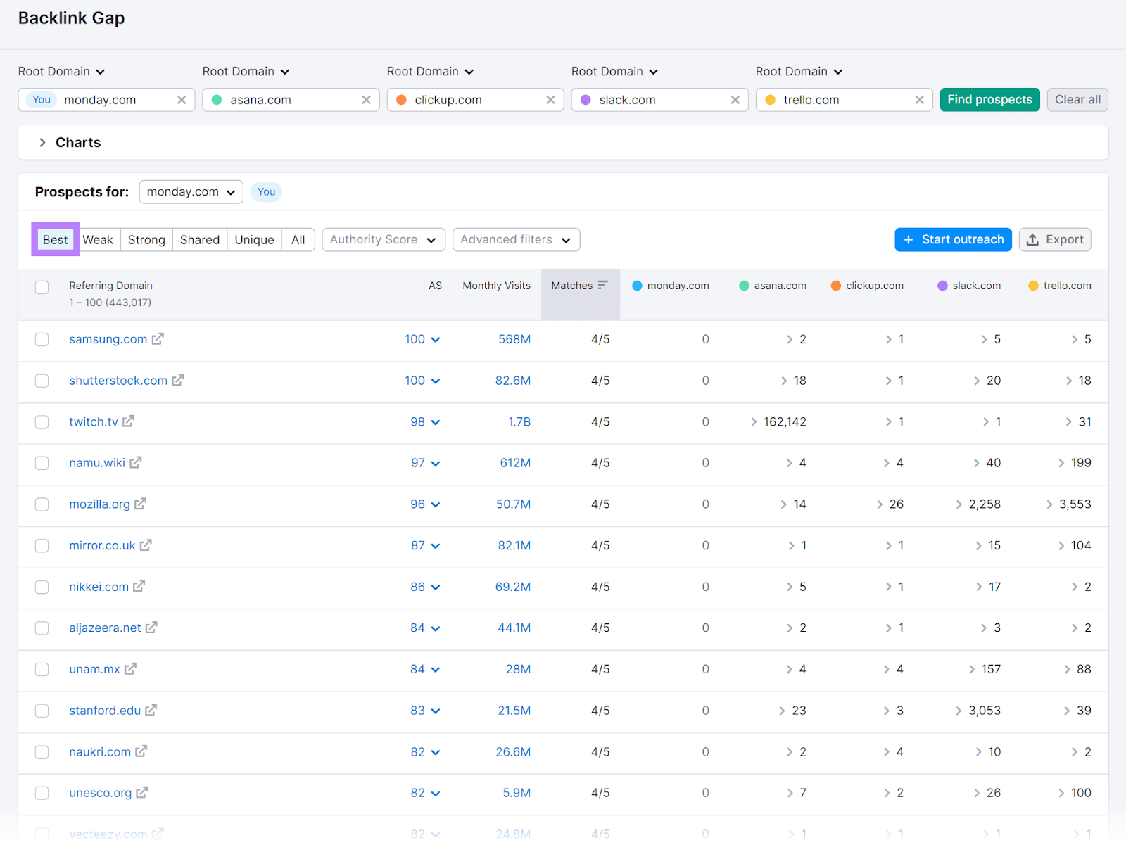 Backlink Gap report with 'Best' tab selected and highlighted