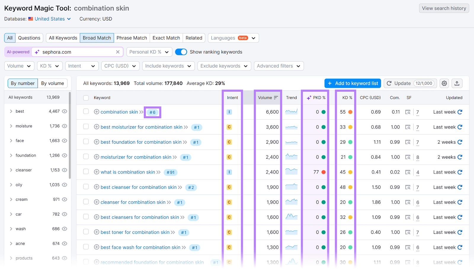 Broad match keywords with SERP position, Intent, Volume, PKD, and KD columns highlighted.