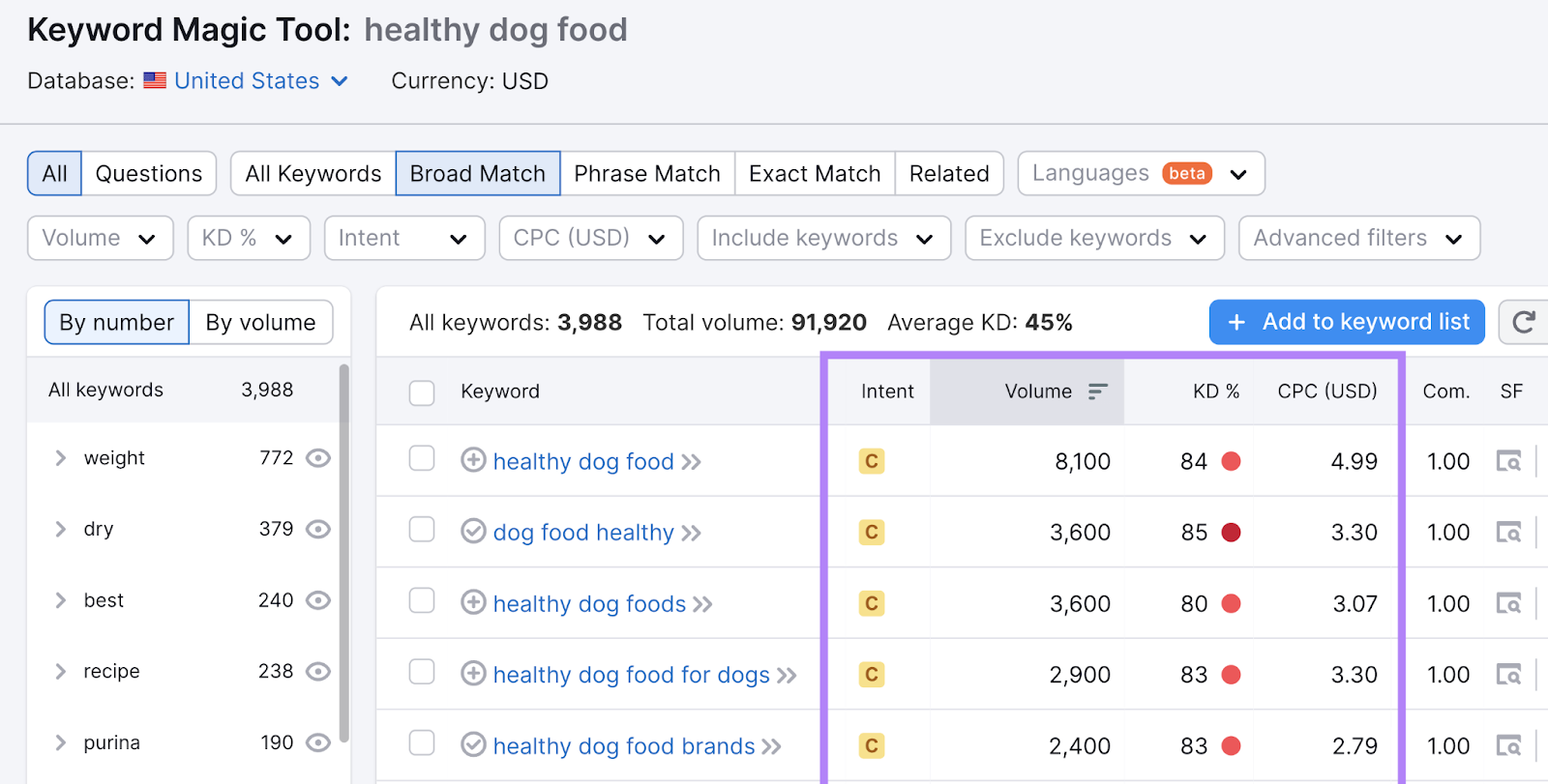 intent, volume, keyword difficulty, and cpc columns highlighted