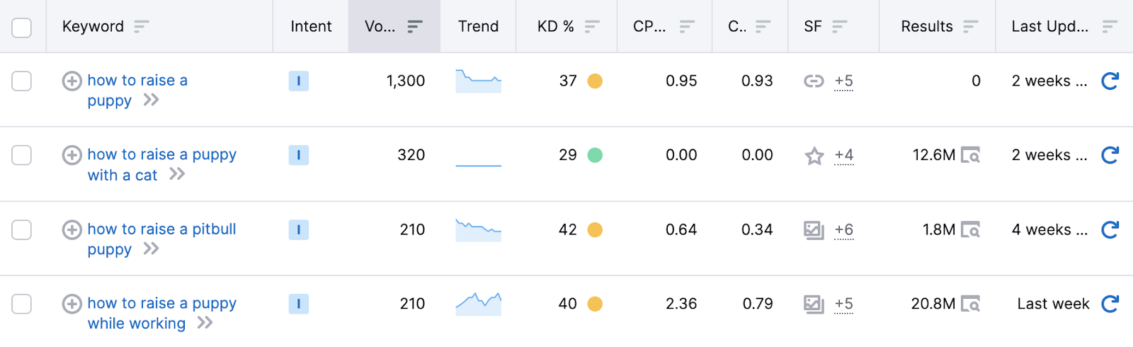 finding keywords with Keyword Magic Tool