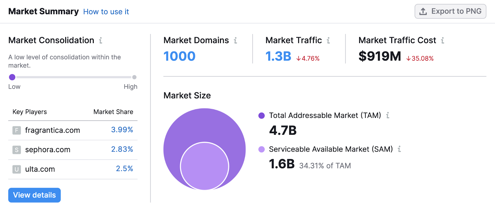 Market summary dashboard for beauty & cosmetics in the Market Explorer tool