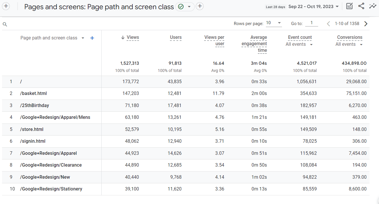 Pages and screens report in Google Analytics