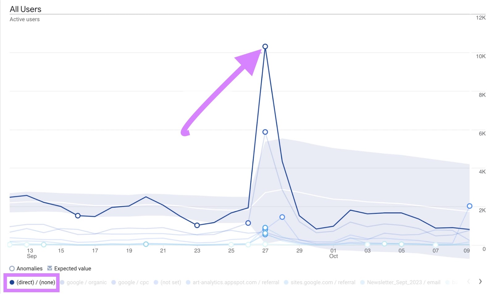 An arrow pointing to the biggest spike in linear graph and "direct" traffic source highlighted