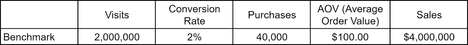 Spreadsheet showing business metrics like visits, purchases, AOV, conversion rate, and sales