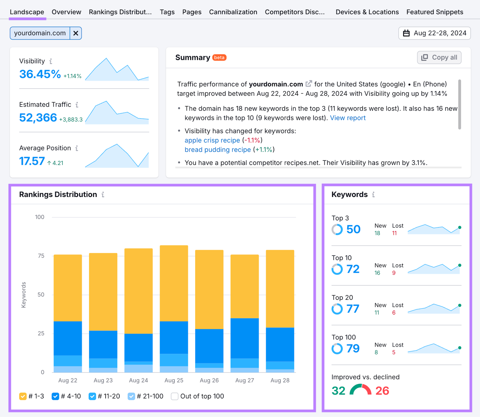 rankings distribution and keywords in the top 3, 10, and more highlighted