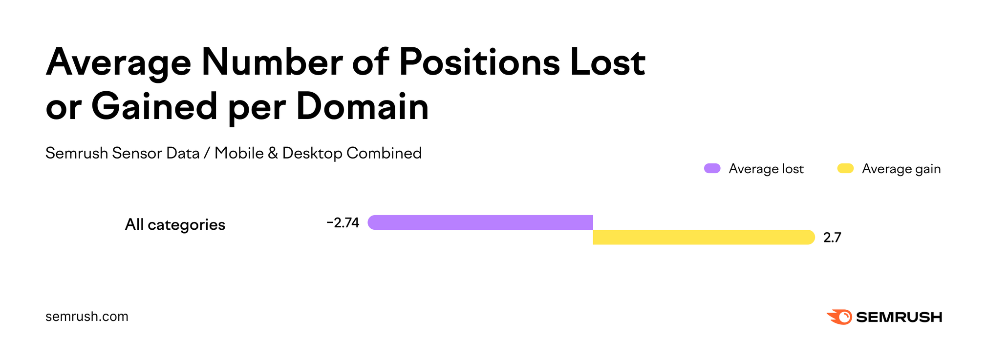 Graph showing the average number of positions lost or gained during the March 2023 core update.