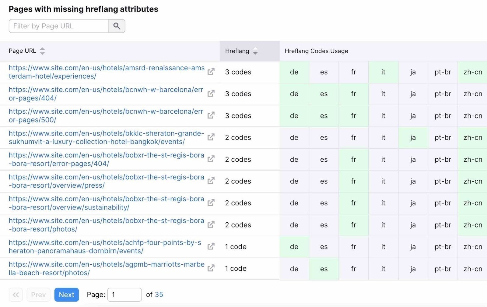 a list of pages with missing hreflang attributes on the total number of language versions a site has on Site Audit