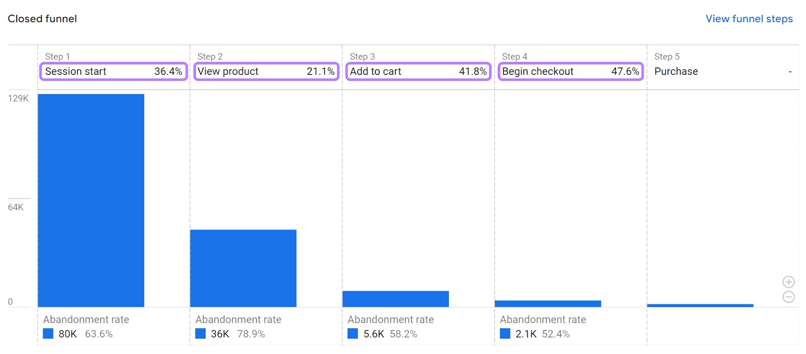 A chart showing the path to purchase from how many users start a session to how many make a purchase, with an abandonment rate highlighted for each stage