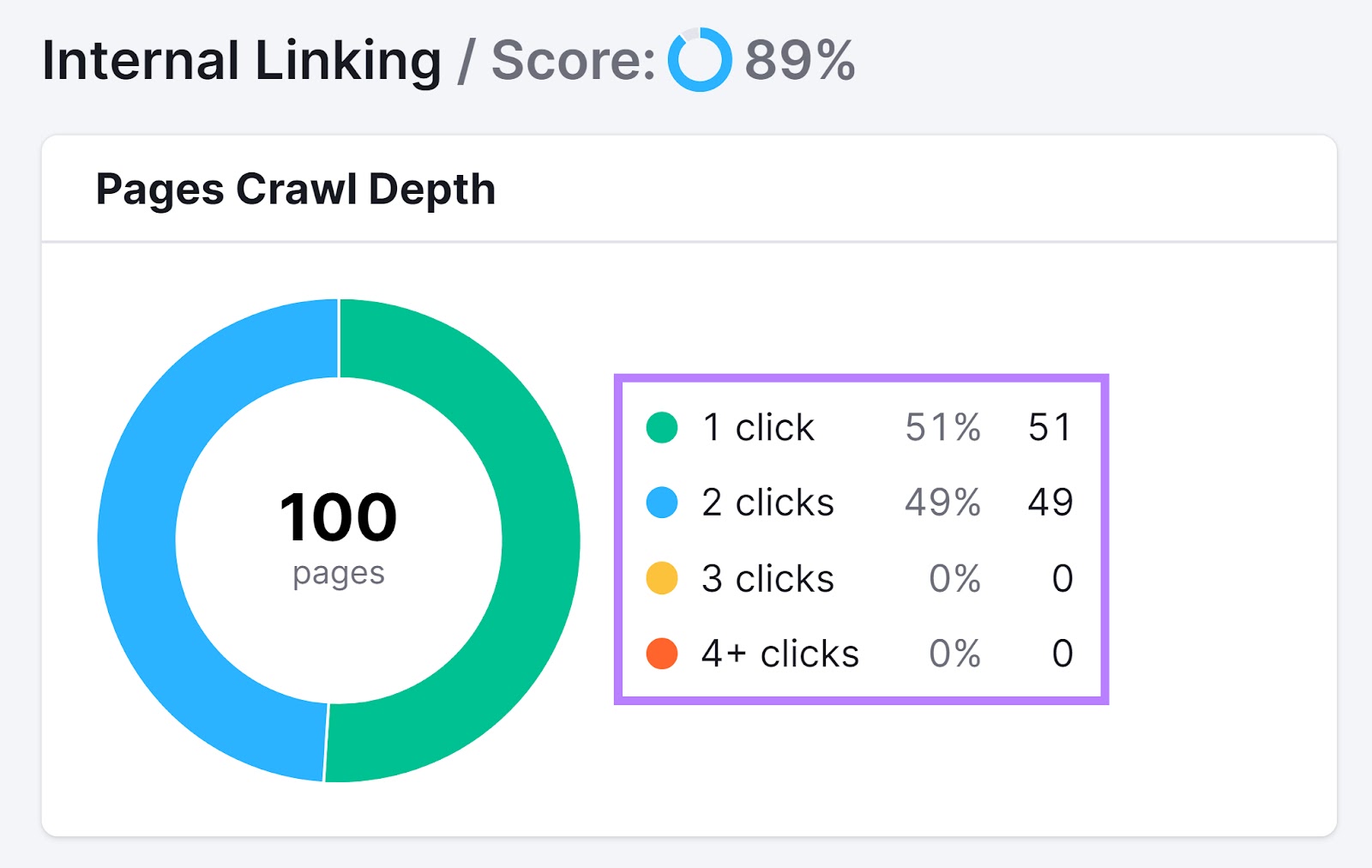 "Pages Crawl Depth" section of the "Internal Linking" report as shown in the Site Audit tool