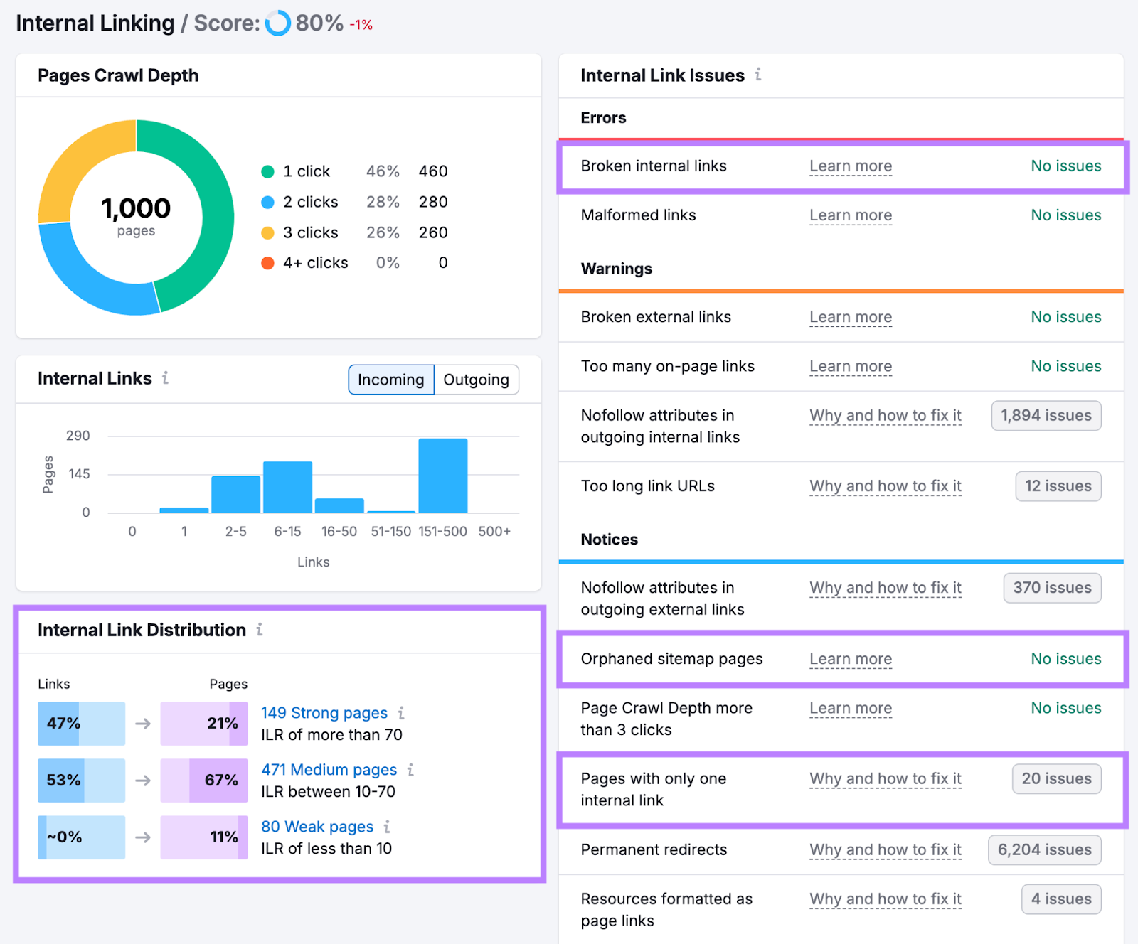 Internal link distribution and link issues affecting site performance are highlighted