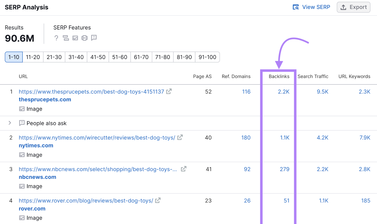 "Backlinks" highlighted in Keyword Overview "SERP Analysis" table for "good toys for dogs"