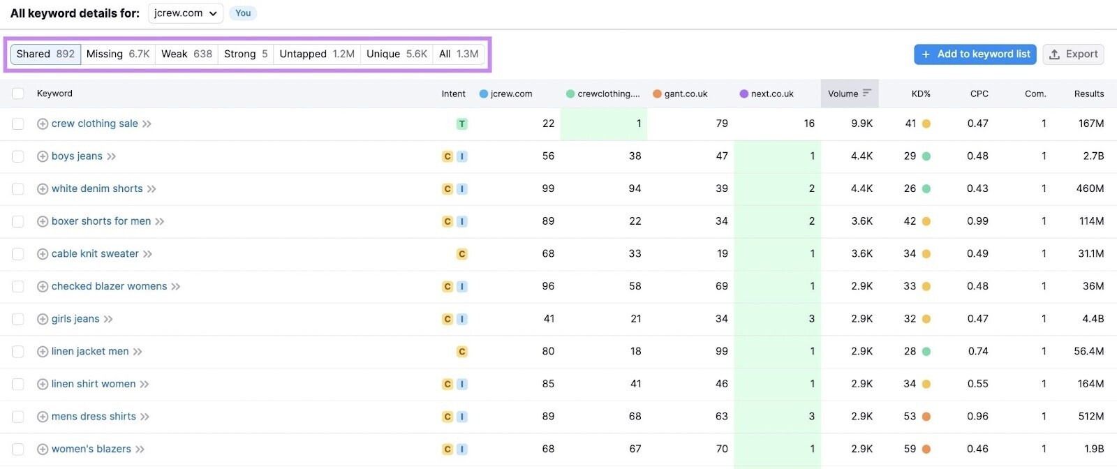 Keyword Gap keywords table for "jcrew.com"