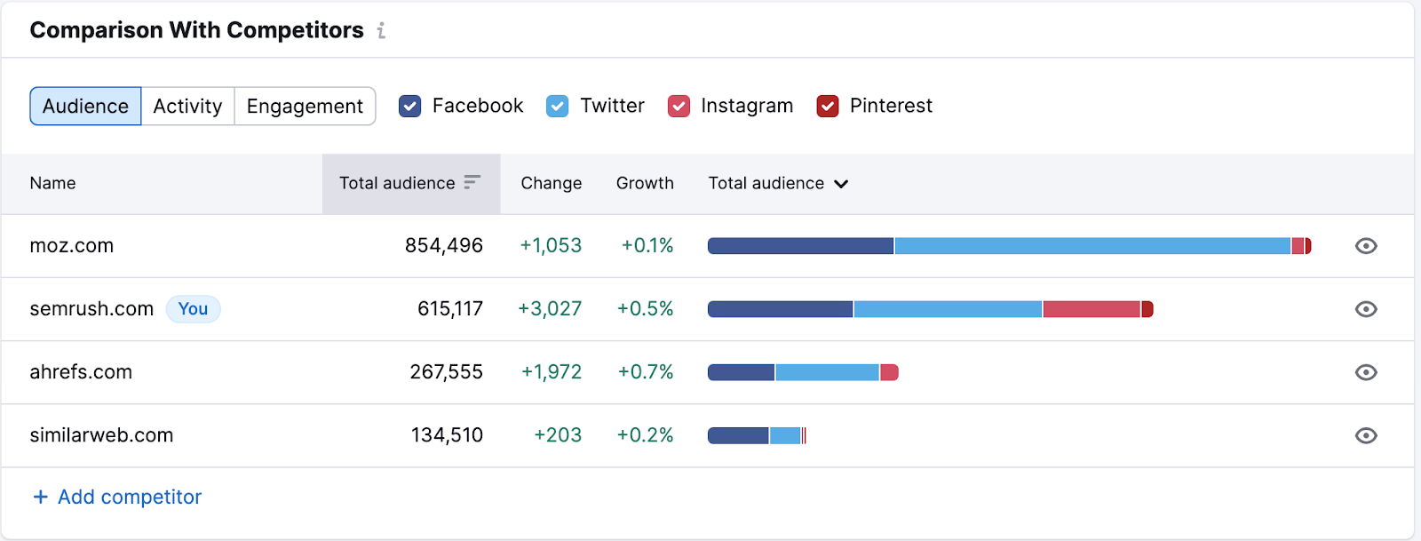 "Comparison with Competitors" section in Social Tracker tool