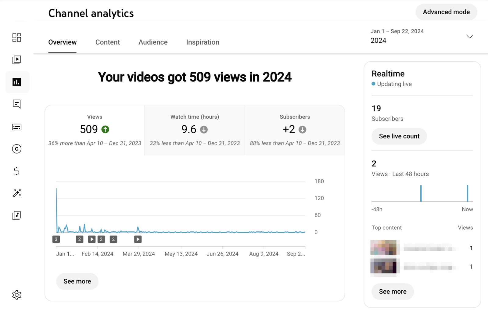 YouTube channel analytics overview page shows the number of views, watch time, and subscriber growth