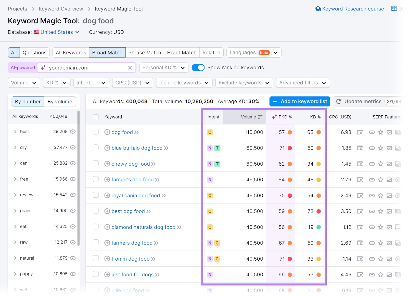 "Broad match" results for the "dog food" keyword with the "Intent", "Volume", "PKD" and "KD" columns highlighted.