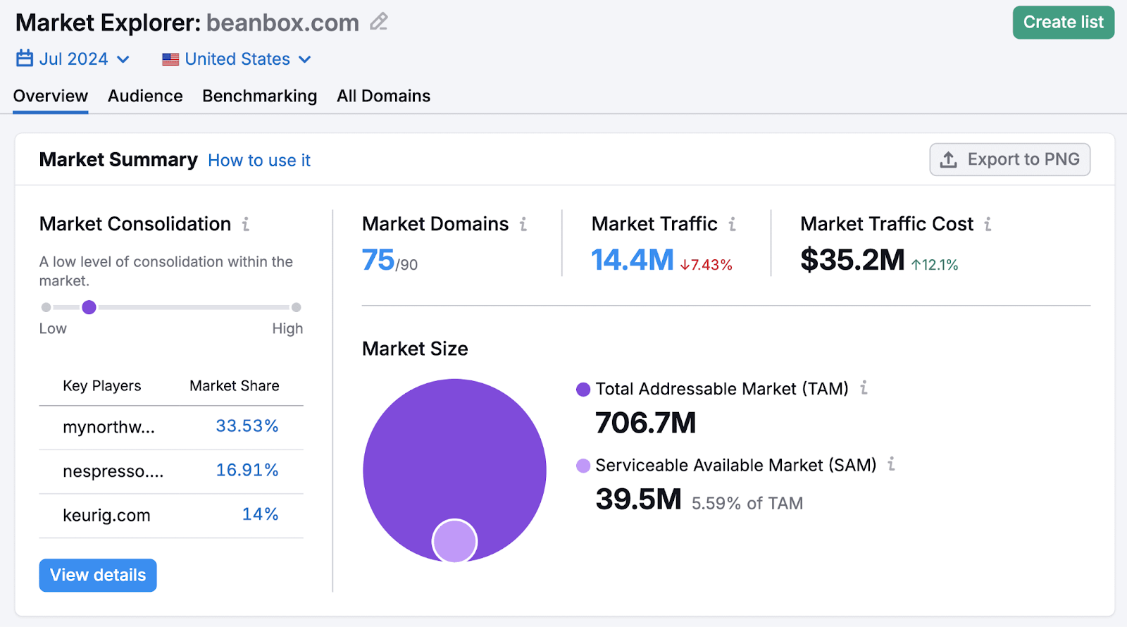 Market Explorer's market summary chart with market consolidation data, domains, traffic, traffic cost, and size