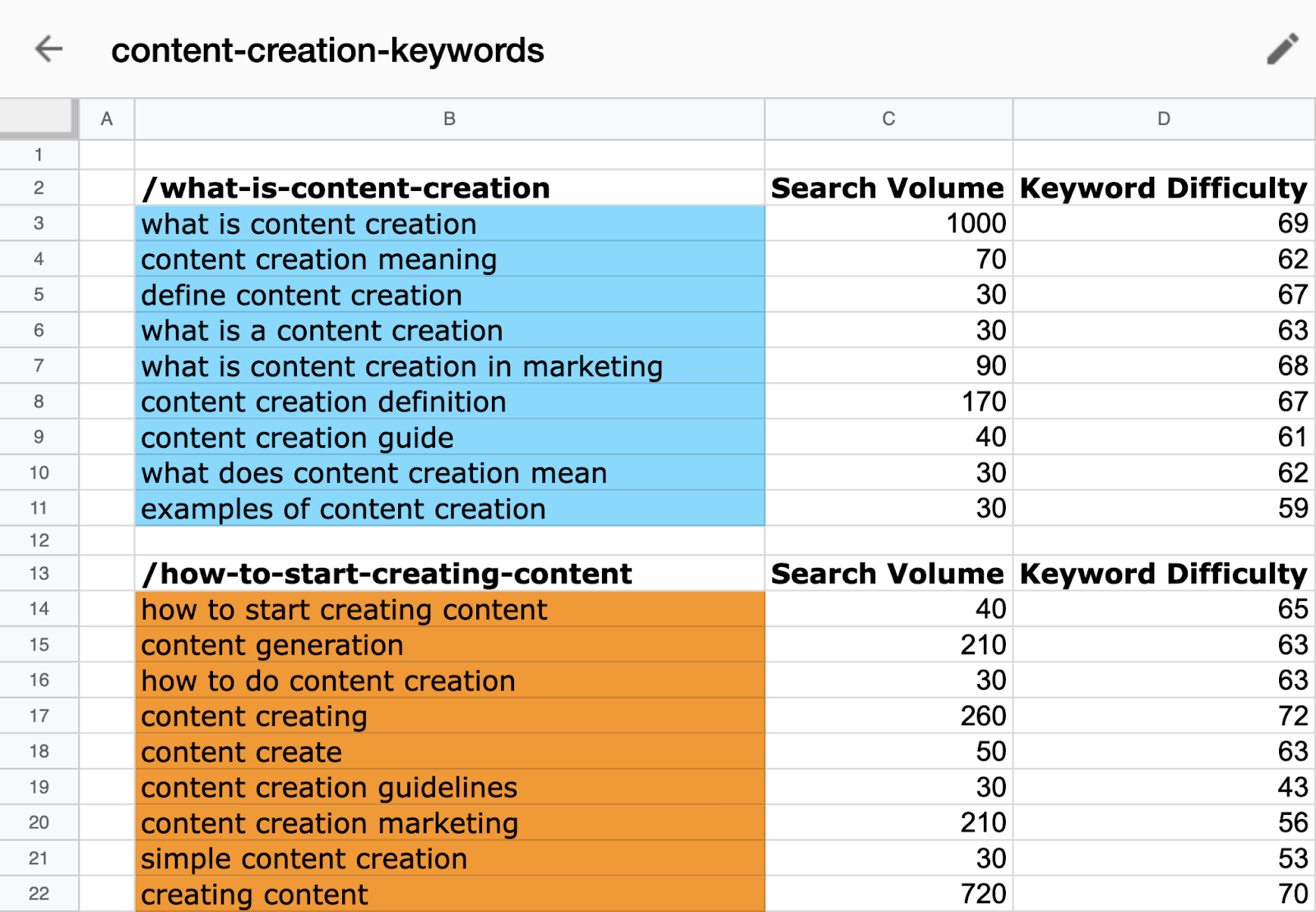 Spreadsheet showing the keyword categories into two groups