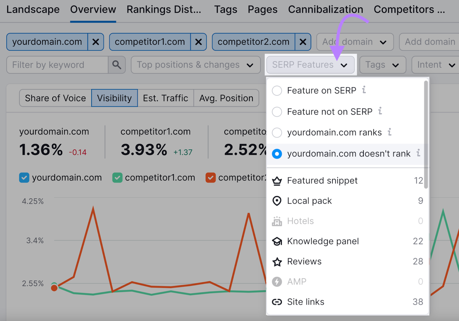 select “[domain] doesn’t rank” from the “SERP Features” filter