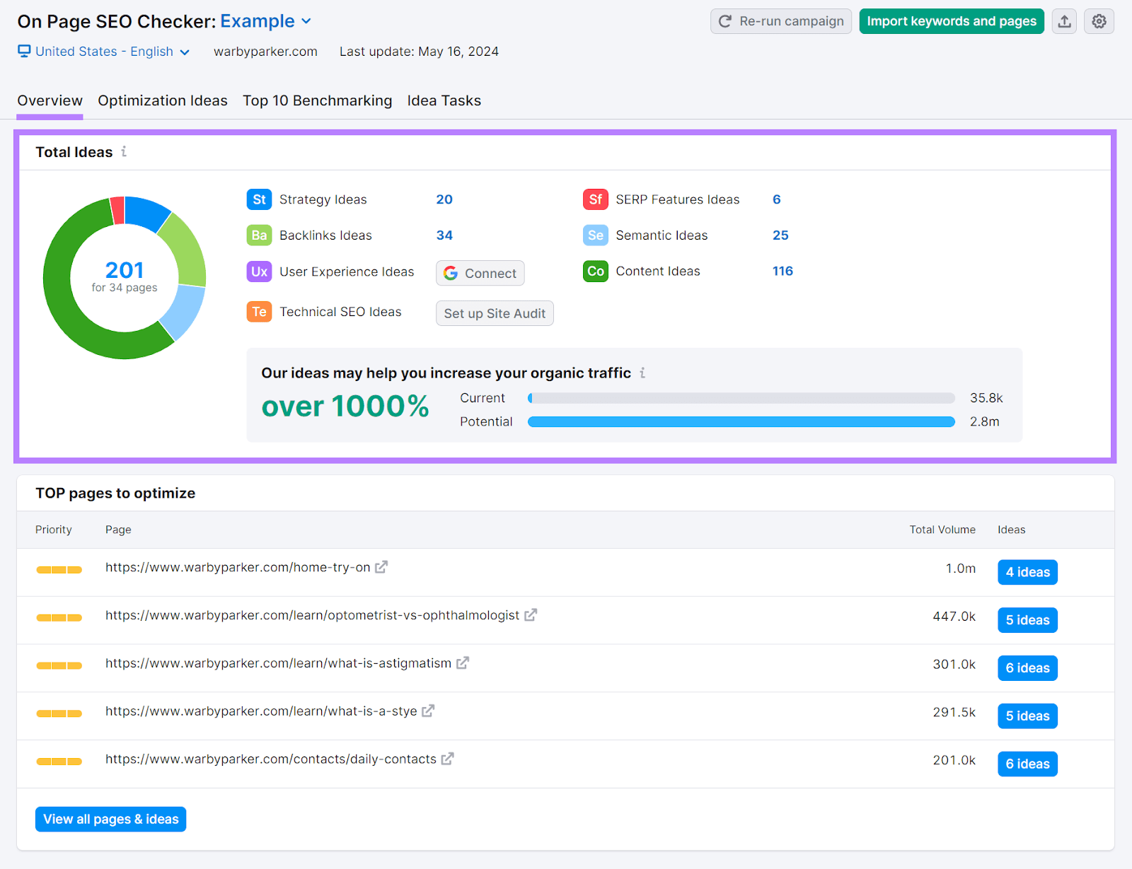 On Page SEO Checker Overview report with Total Ideas section highlighted.