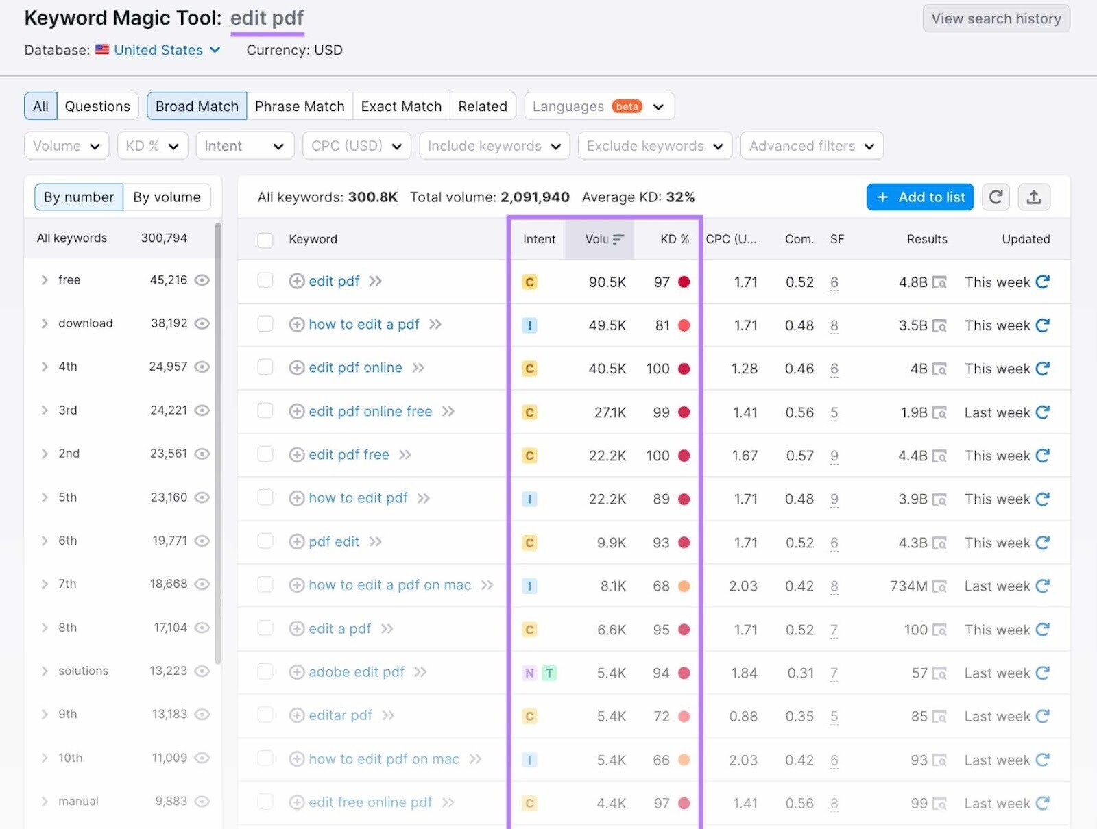 Keyword Magic Tool results show a list of related keywords to "edit pdf" and their metrics