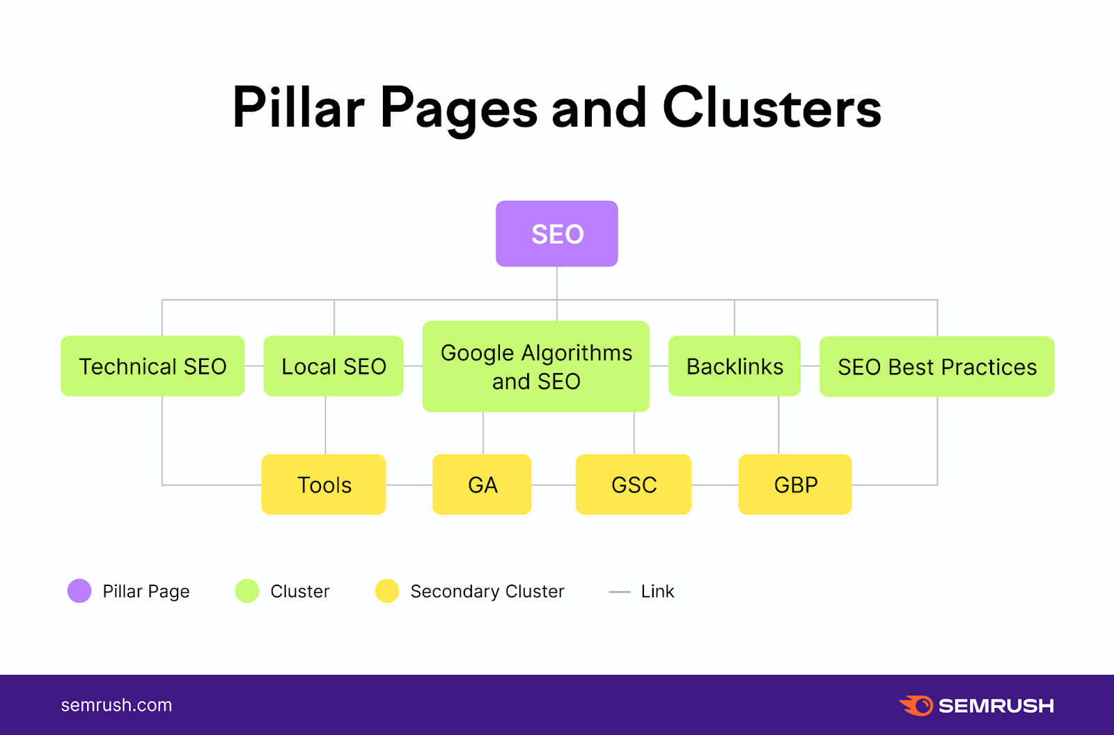 What are content pillars