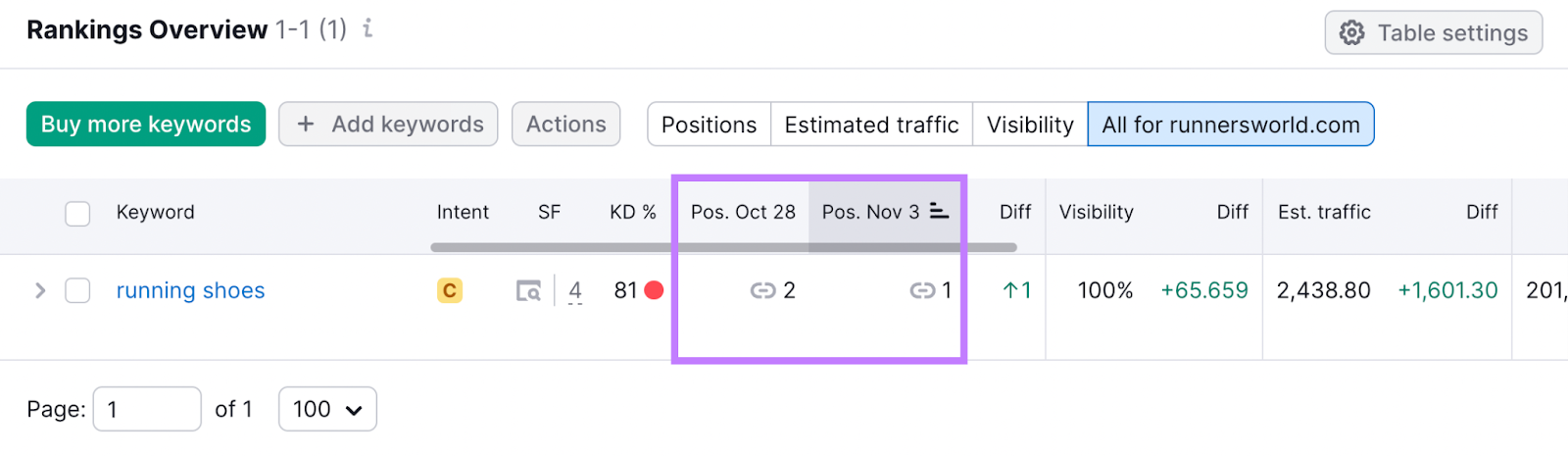 "Rankings Overview" in Position Tracking tool