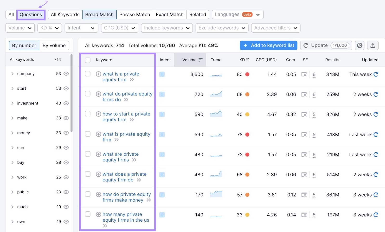 "Question" keywords results in Keyword Magic tool