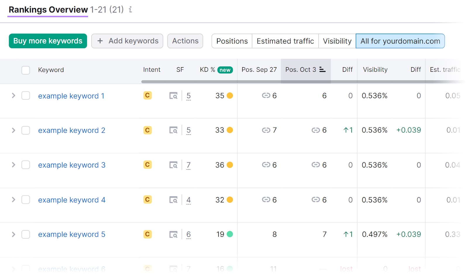 Rankings overview report