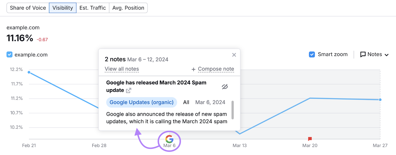 Google update marked on visibility graph with pop up explanation box describing the Google algorithm update