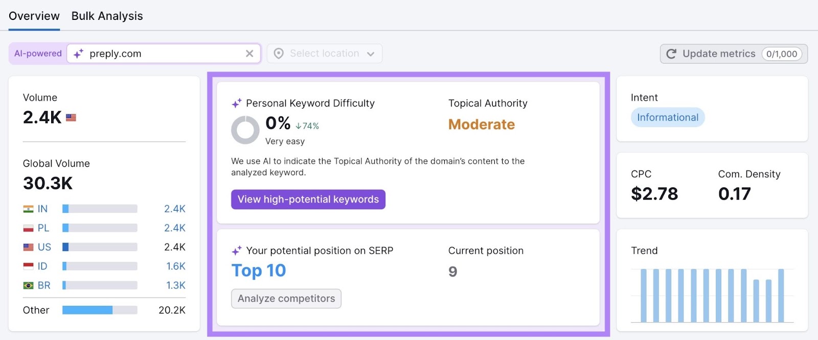 personalized metrics like personal keyword difficulty, topical authority, current and potential SERP position highlighted on Keyword Overview