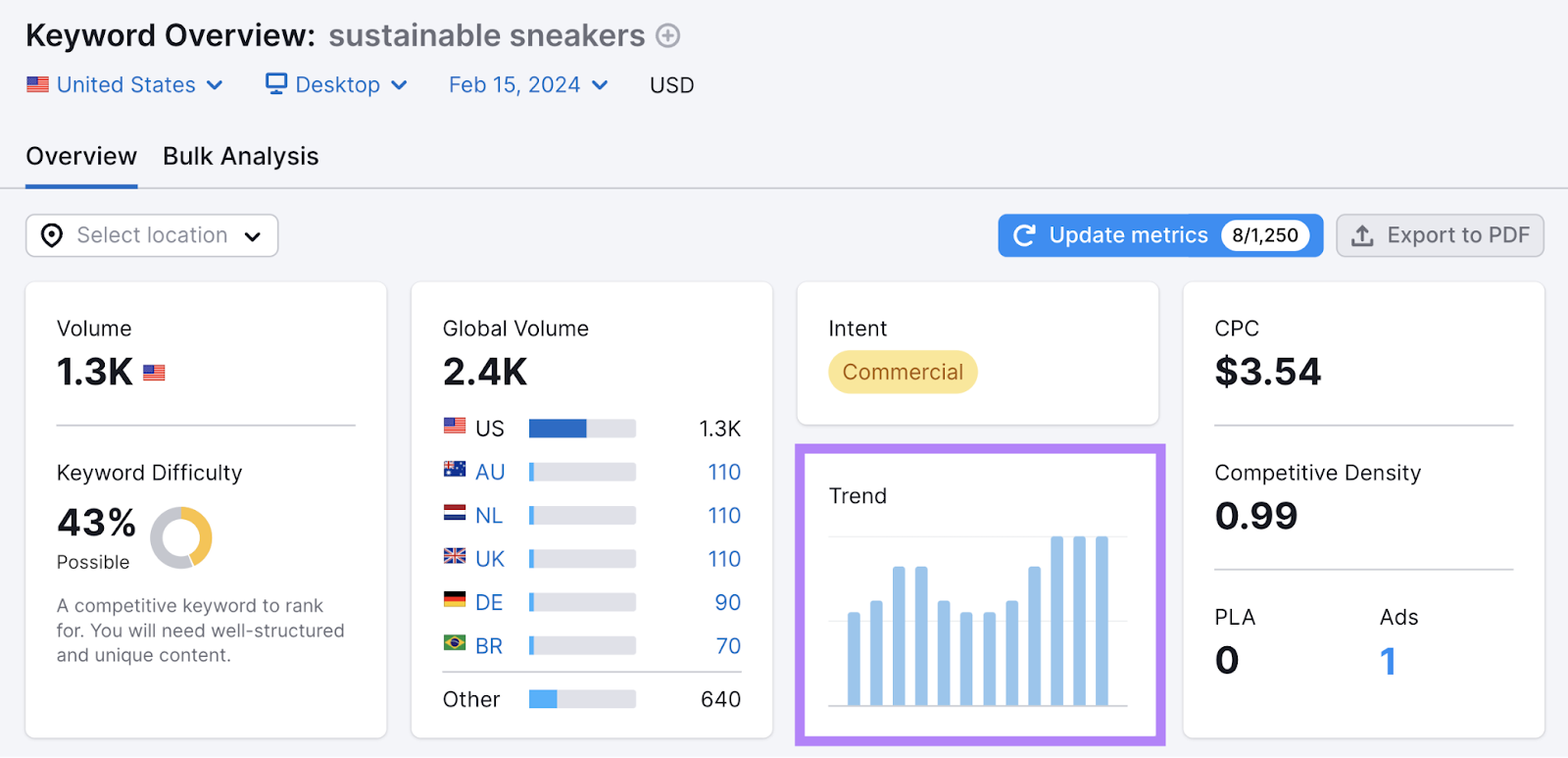 "Trend" graph in Keyword Overview tool shows that “sustainable sneakers” is growing in popularity