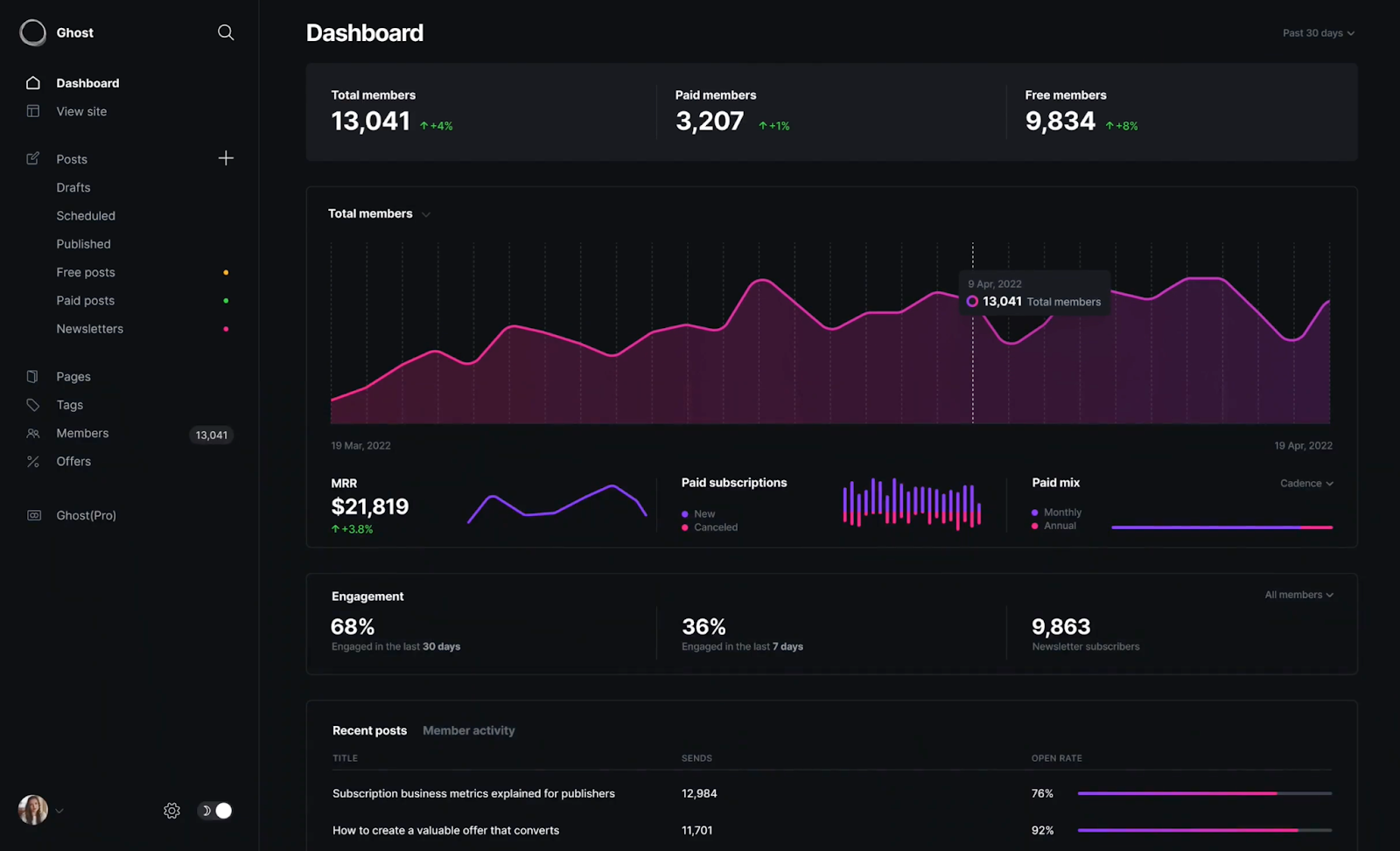 ghost blgoging platform dashboard shows metrics like members, engagement, and more