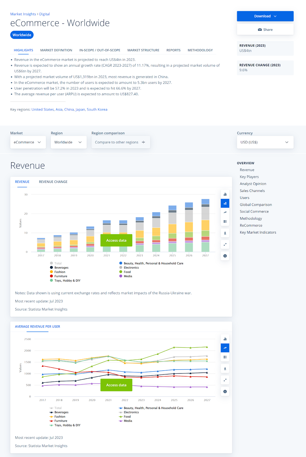 Statista's Market Insights report on ecommerce