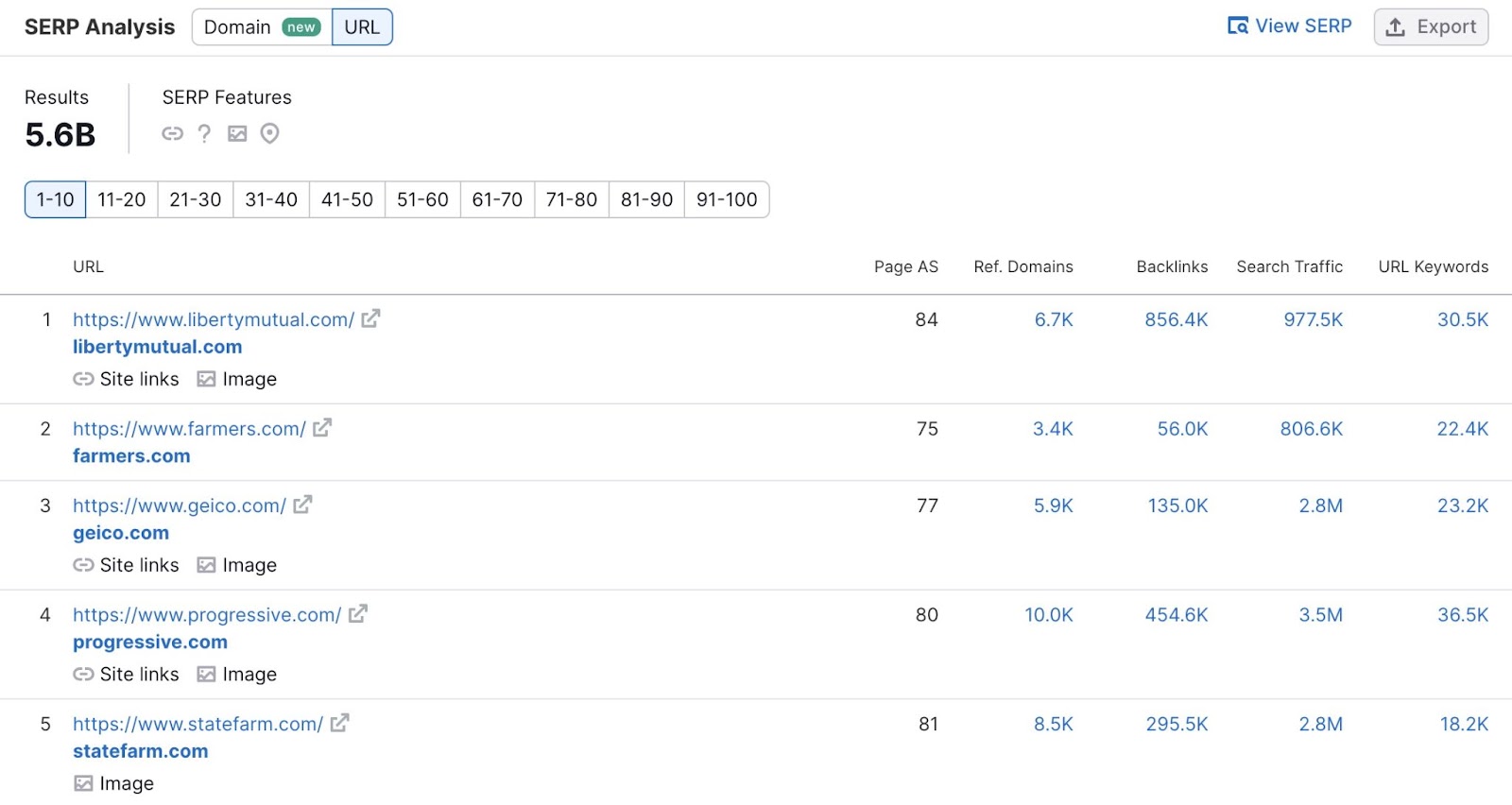 SERP Analysis section on Keyword Overview with metrics like Page AS, Ref.Domains, Backlinks, Search Traffic, etc.