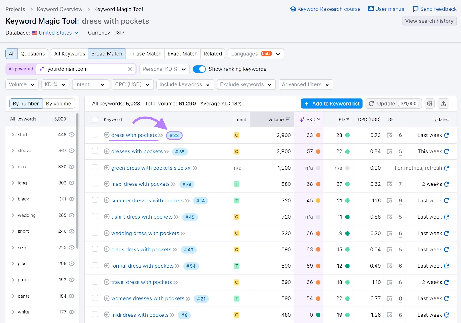 Broad match results for the "dress with pockets" keyword with the "Position on SERP" label highlighted.