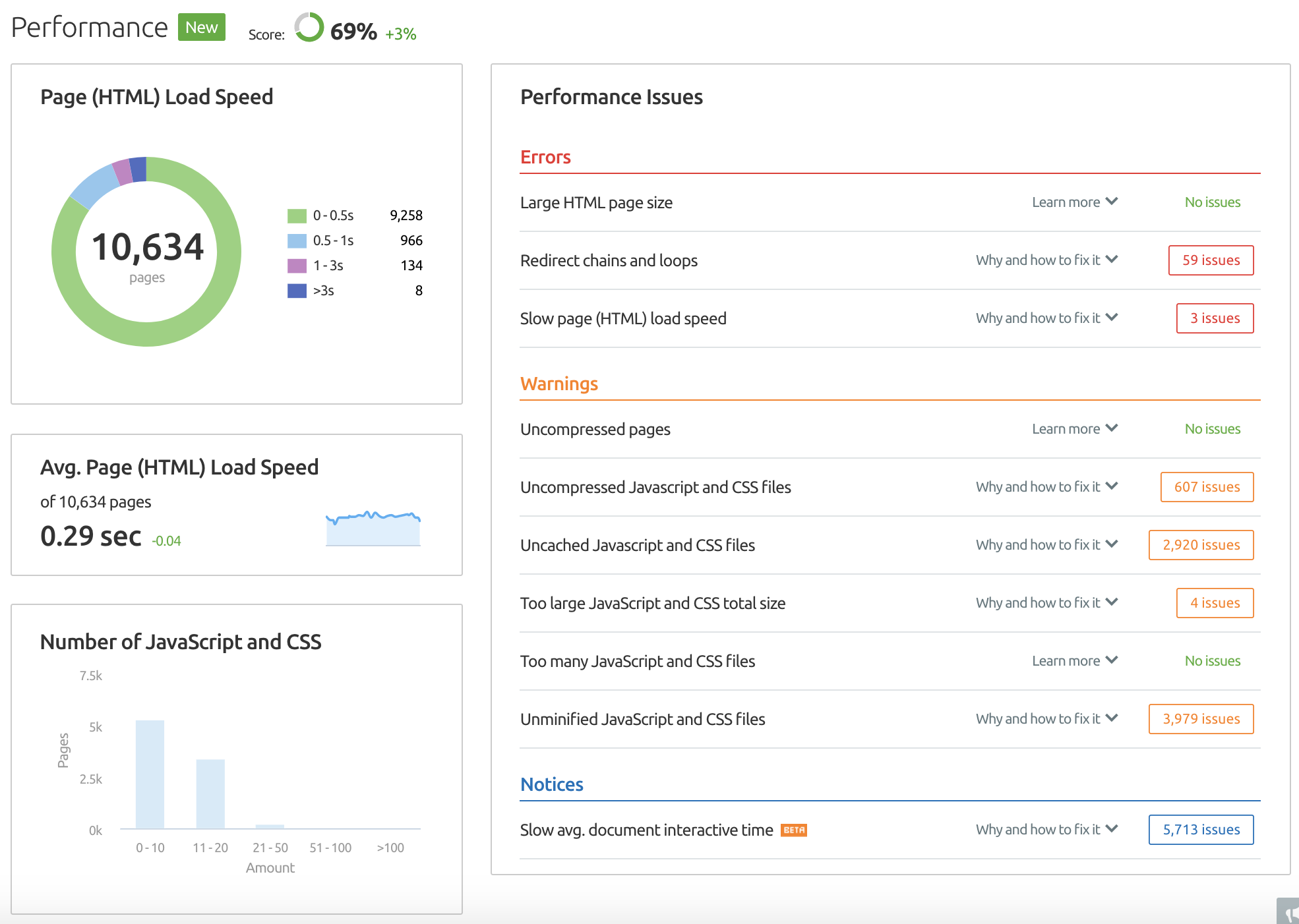 SEMrush Site Audit Performance Report