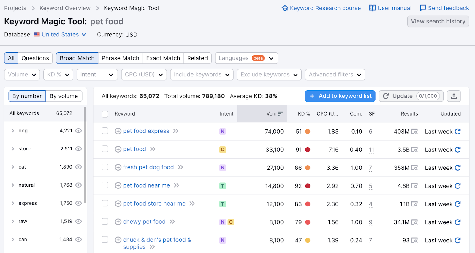 Keyword Magic Tool results for "pet food"