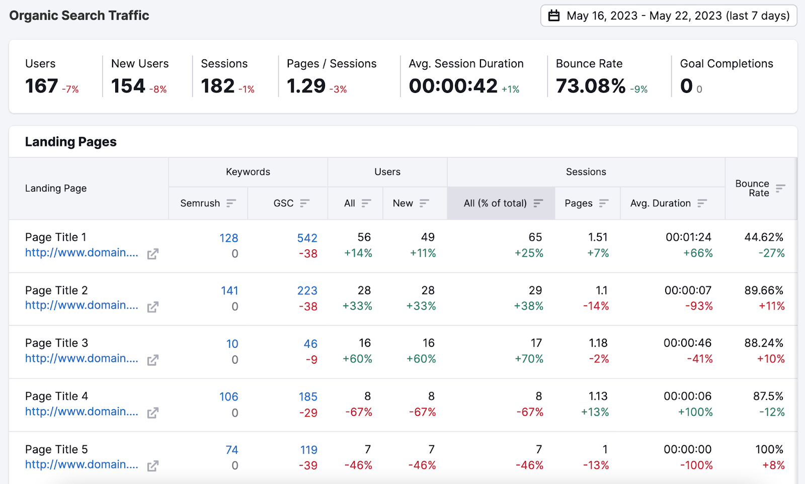 Semrush’s Organic Traffic Insights tool.