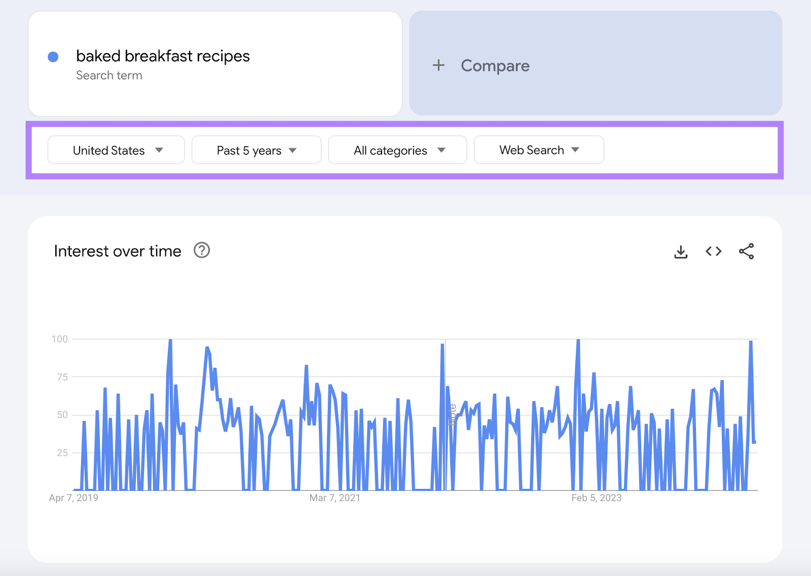 Google Trends graph for “baked breakfast recipes” showing it has been fairly stable in popularity over the past 5 years.